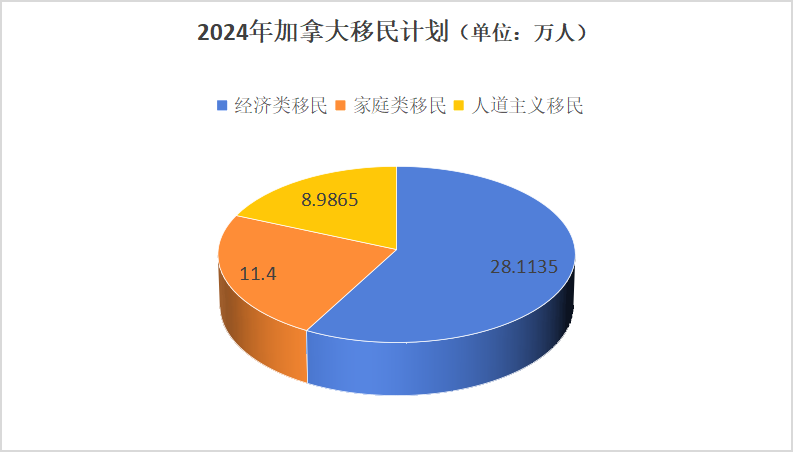 要人！加拿大政府发布《2024-2026年移民水平计划》，每年引进50万新移民！