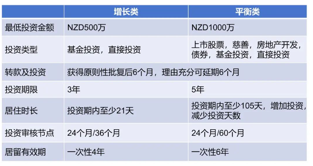 官宣：新西兰移民局公布投资移民新政细节，近年来最友好调整